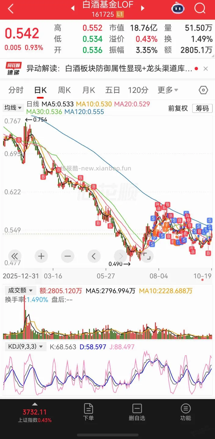 白酒从亏一万多到亏八千 - 线报酷