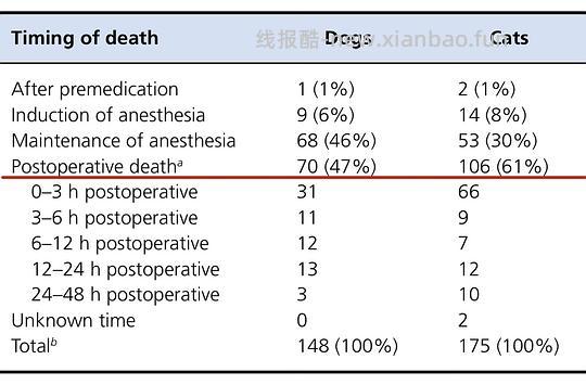 【科普】[养猫笔记07]麻醉（Anesthesia）— 小动物手术最大的风险来源之一（上） - 线报酷