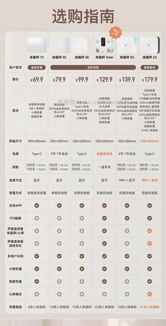 （刷⭕️，4w左右金币）超好价Keep最新体脂秤S3，80以内入 - 线报酷